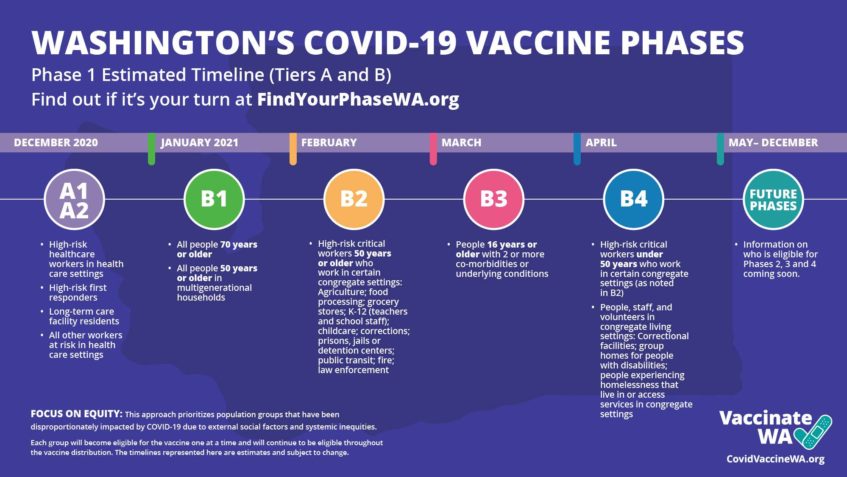 Washington's COVID-19 Vaccine Phases